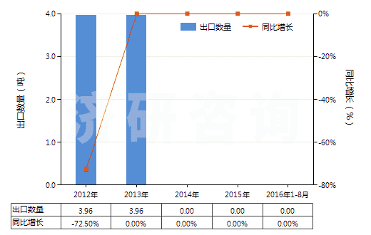 2012-2016年8月中國樟腦油(包括浸膏及精油)(HS33012910)出口量及增速統(tǒng)計 2012-2016年8月中國樟腦油(包括浸膏及精油)(HS33012910)出口量及增速統(tǒng)計